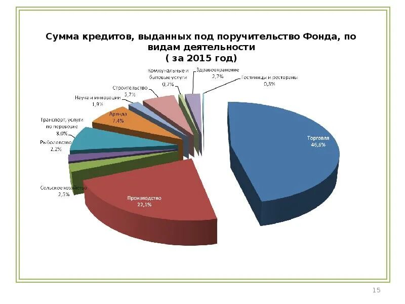 Фонды кредитования бизнеса