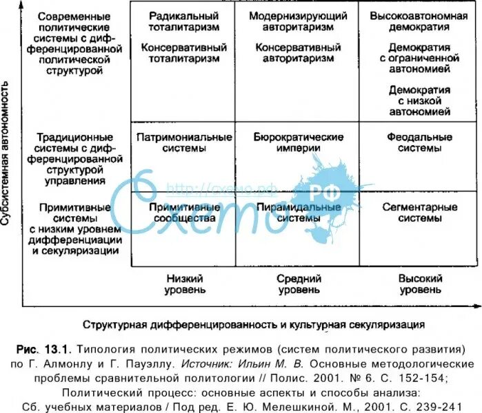 Особенности политических режимов таблица. Типология политических режимов таблица. Заполните таблицу типология политических режимов. Типология политических режимов сравнительная таблица. Типология Полит систем таблица.