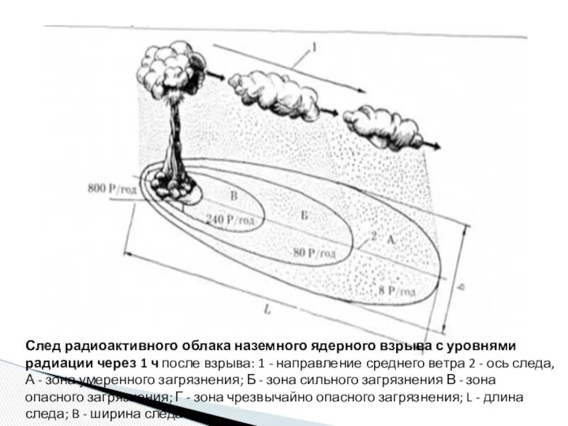 Уровень радиации ядерного взрыва. Зона поражения ядерного взрыва. Ядерный взрыв схема. След радиоактивного облака ядерного взрыва. Зона поражения при ядерном взрыве.