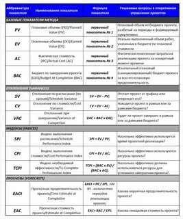Индекс выполнения по срокам