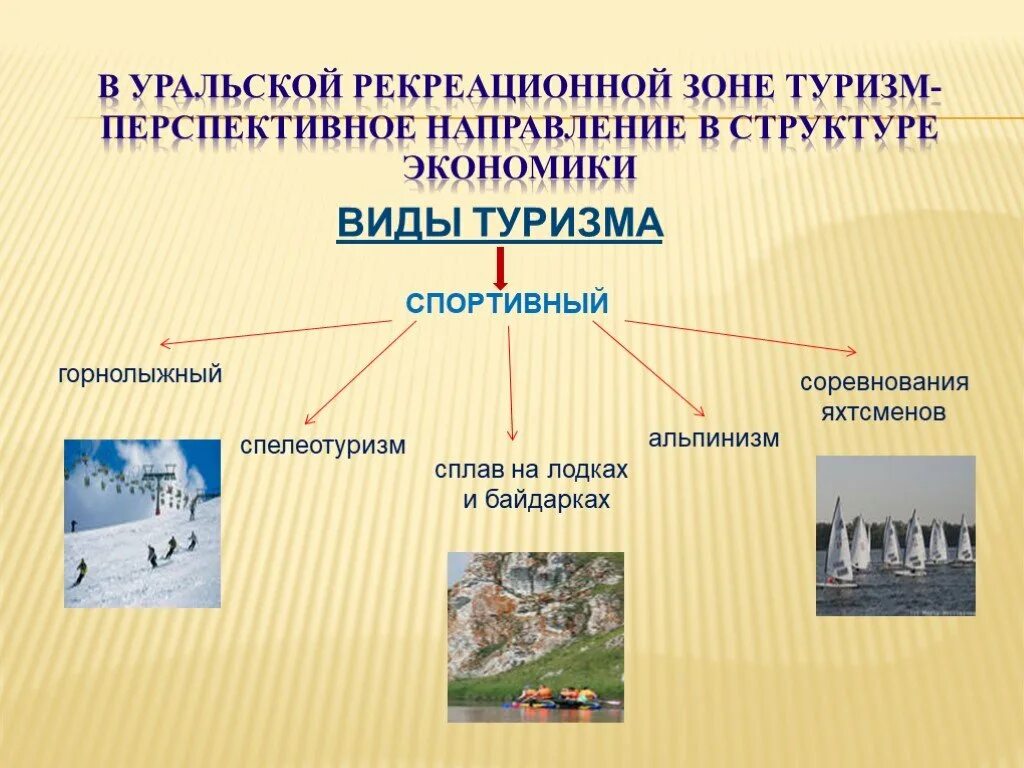 Туризм какое направление. Рекреационные ресурсы Урала. Направления туризма. Рекреационные ресурсы туризм. Природные рекреационные объекты.