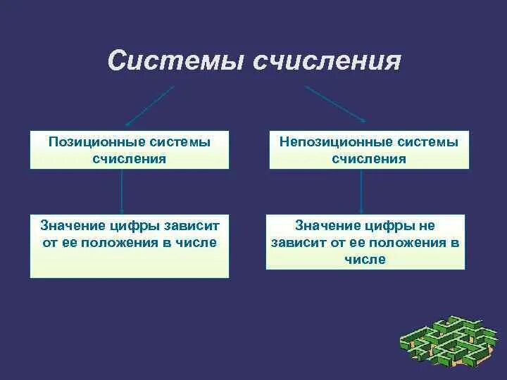 Позиционные и непозиционные системы счисления. Понятие позиционных и непозиционных систем счисления. Позиционные и непозиционные системы счисления таблица. Непозиционная система счисления. Какие виды системы счисления