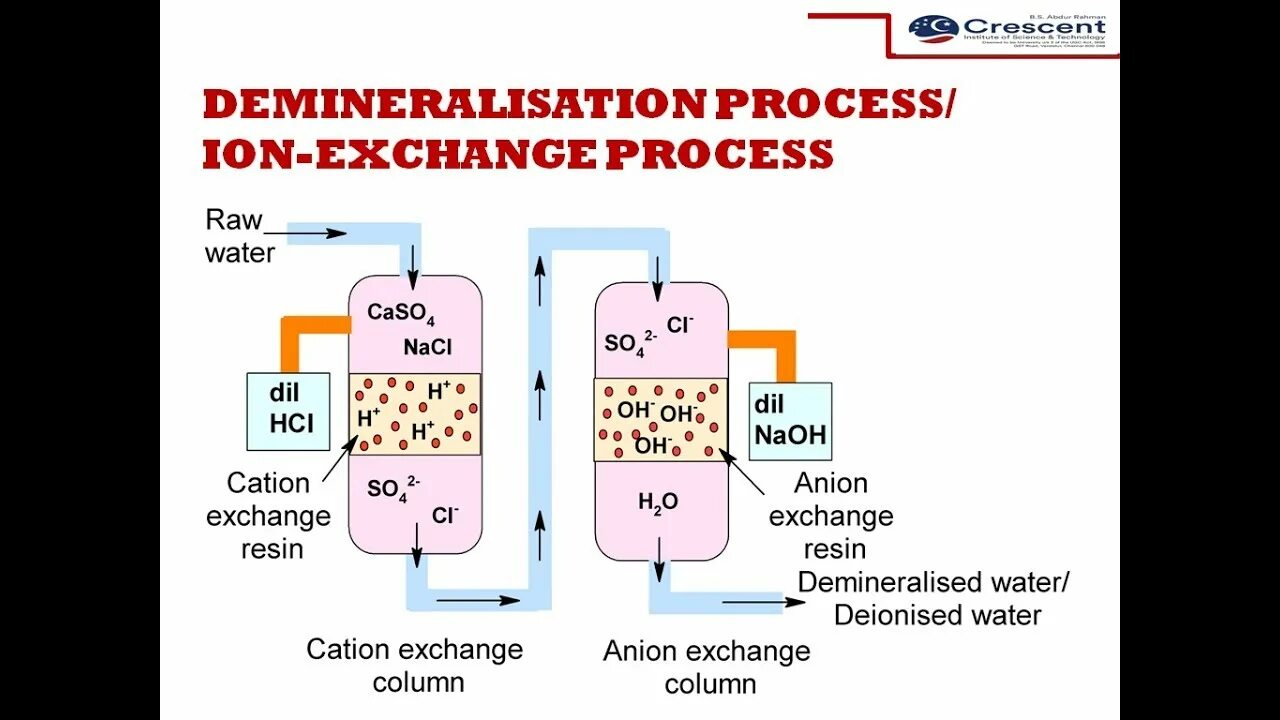 Ion Exchange. Ионный обмен схема. Процесс ионного обмена. Принцип действия ионного обмена. Ионная очистка воды