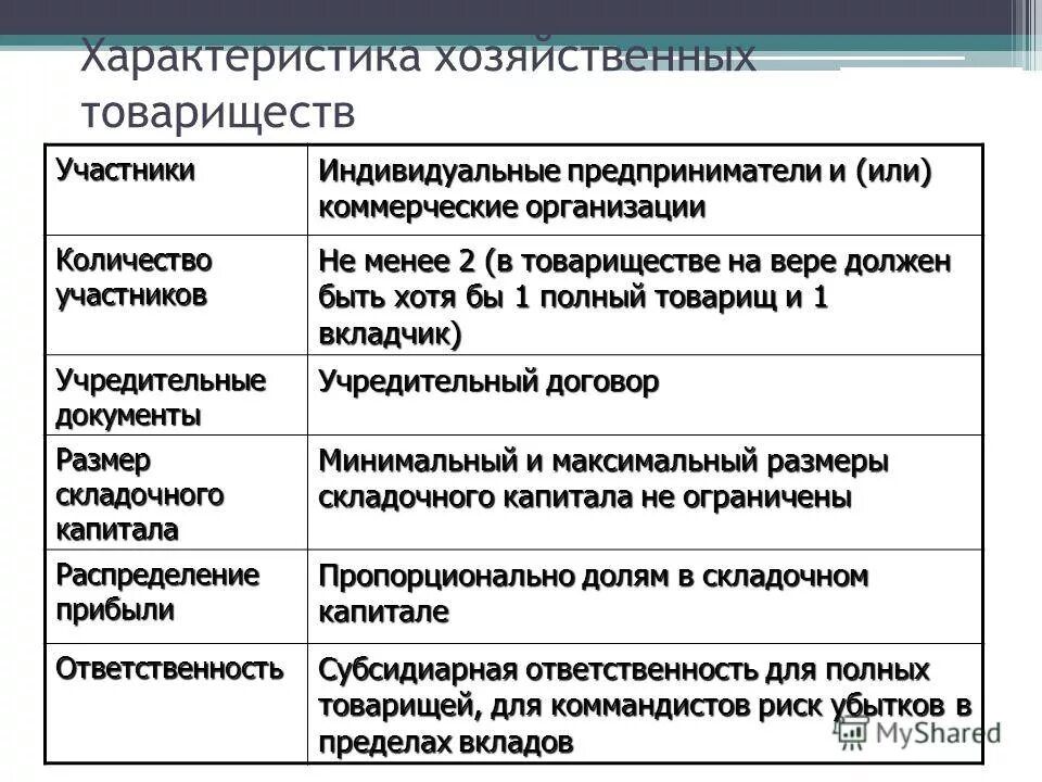 Хозяйственное товарищество ответственность учредителей участников