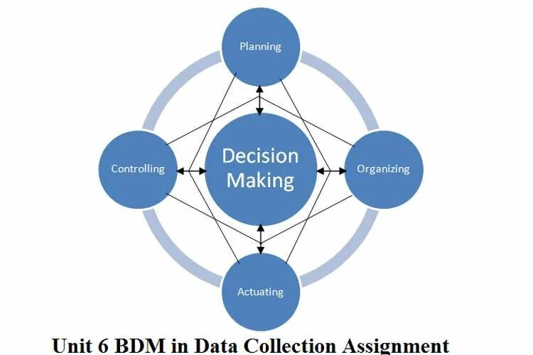 Planning and controlling. Planning controlling and decision making. planning decision. decision making in management. management reporting and decision making.