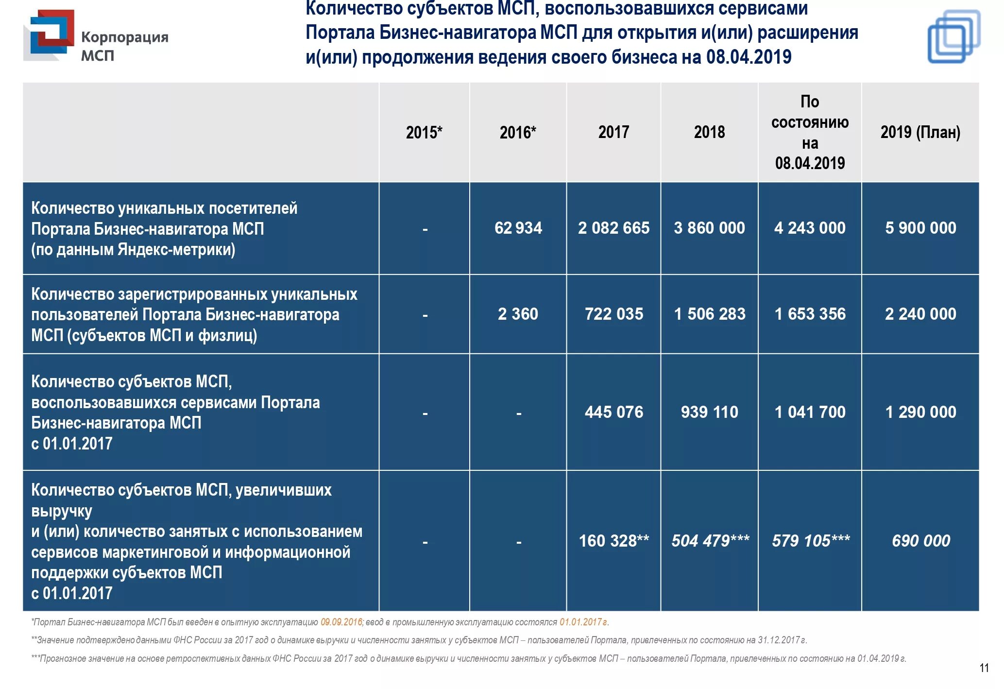 Организации субъекты мсп. Количество субъектов МСП. Субъекты малого и среднего бизнеса. МСП Малое и среднее предпринимательство. Количество субъектов МСП В России.