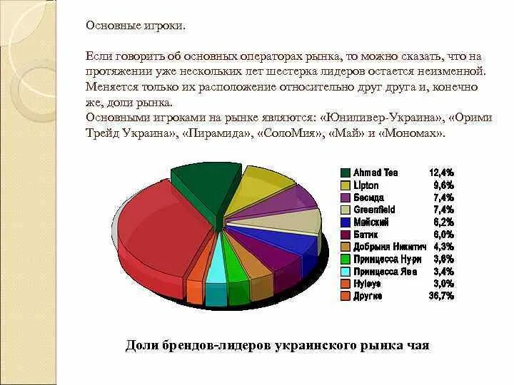 Сколько основных игроков входят. Основные игроки рынка. Основные игроки рынка кондитерских изделий. Ключевые игроки рынка строительных материалов.