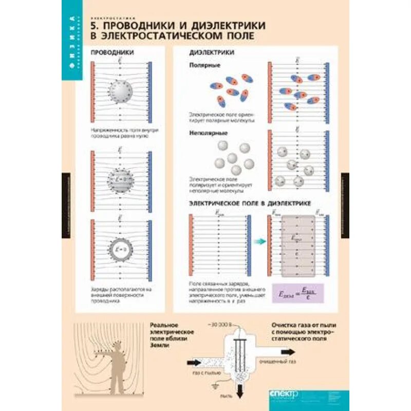 Таблица проводники непроводники и диэлектрики. Проводники в электрическом поле физика 10 класс. Электрическое поле проводники и диэлектрики в электро поле. Проводники в электростатическом поле 10 класс. 1 проводники и диэлектрики