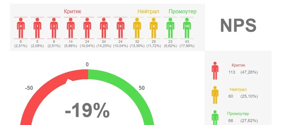 Индекс NPS. Индекс клиентской лояльности. NPS индекс лояльности клиентов. Методика NPS. Низкие от 0 8 0