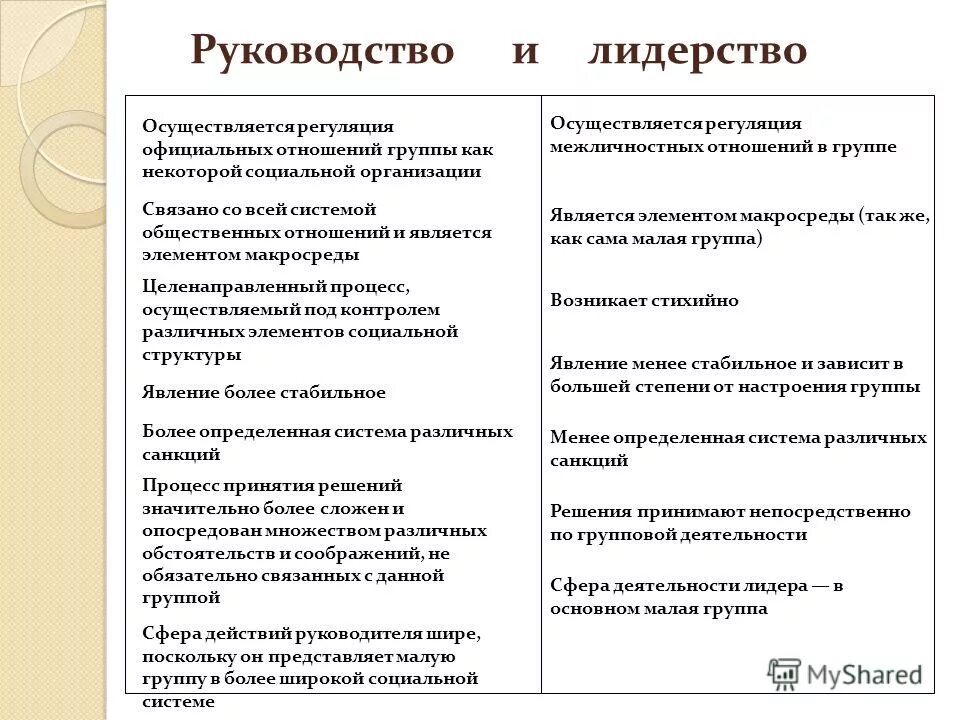 сравнительная характеристика лидерства и руководства. функции лидера и функции руководителя. соотношение лидерства и руководства в группе. сравнительная характеристика концепций химия. отличия понятий лидерство и руководство.