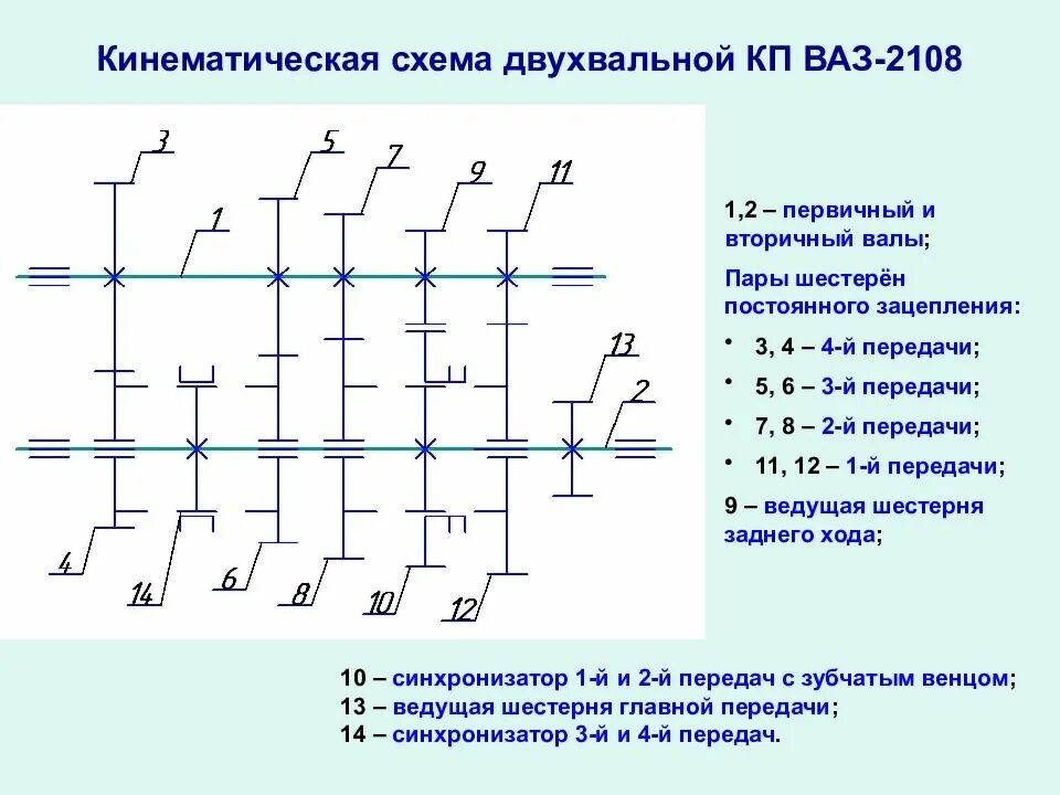 Расчет трансмиссия. Кинематическая схема коробки передач ВАЗ 2110. Кинематическая схема коробки передач ВАЗ. Кинематическая схема двухвальной коробки передач. Кинематическая схема КПП ВАЗ 2170.