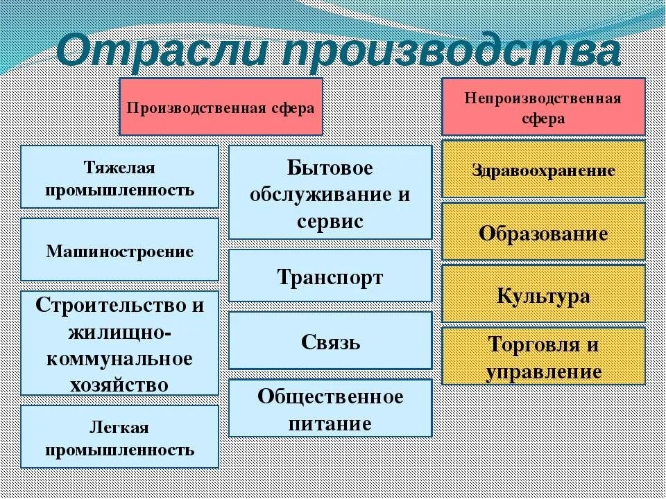 Выпущена какой вид. Отрасли производства. Виды отраслей производства. Организация и технология отрасли. Отрасли производственной сферы.