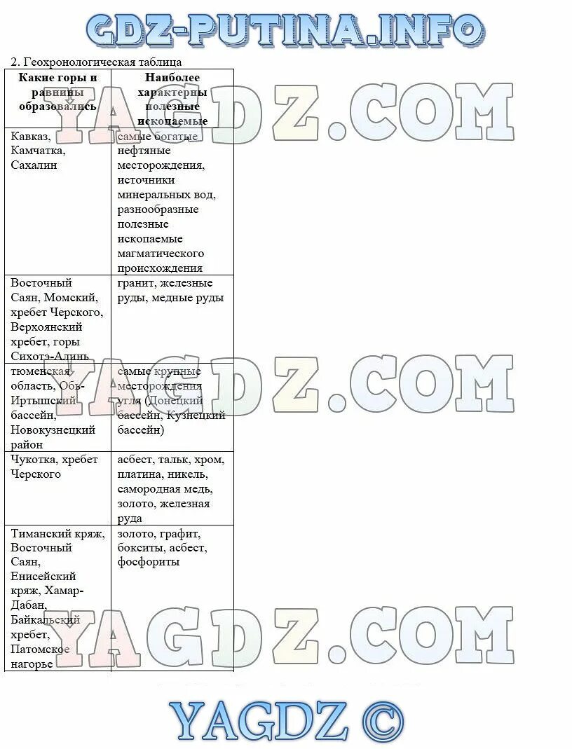 География 8 класс страница 39. География 8 класс Баринова таблица 10. География 8 класс таблица 10. Таблица природных ресурсов Восточной Сибири 8 класс. География 8 класс Баринова таблица 10 природные ресурсы.