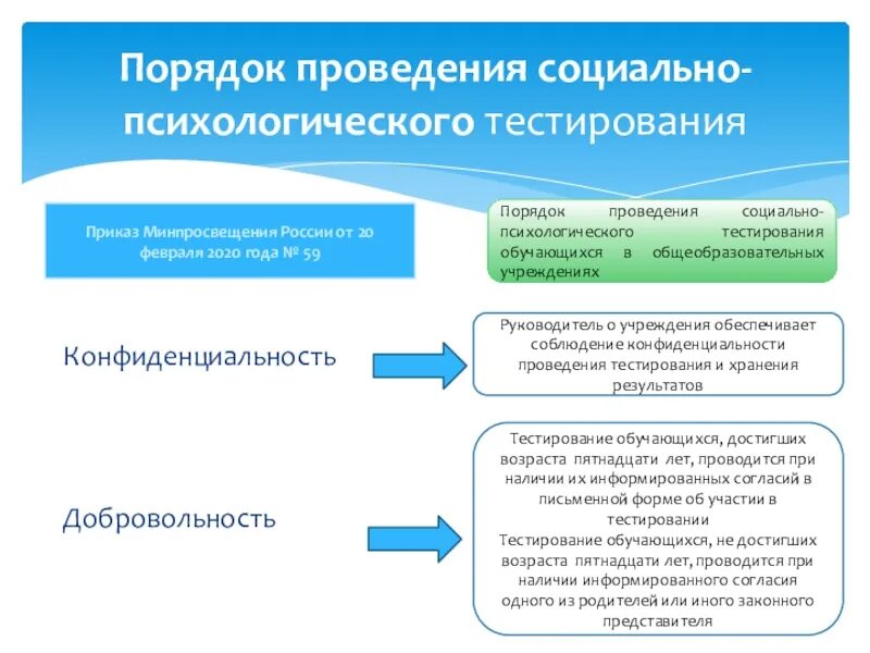 Социально психологическое тестирование образовательных организаций. Проведение социально психологического тестирования обучающихся. процедура проведения социально-психологического тестирования. социально-психологическое тестирование. сгпк социально психологическое тестирование.