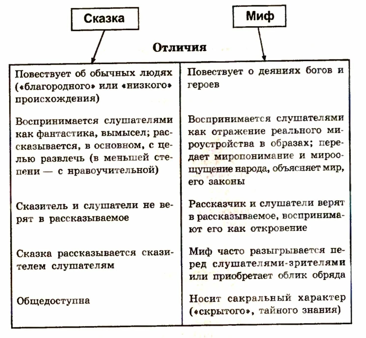 Сходства и различия сказки. Чем миф отличается от сказки. Чем миф отличается от сказки 6 класс. Отличие мифа от сказки 6 класс. Миф и сказка различия.