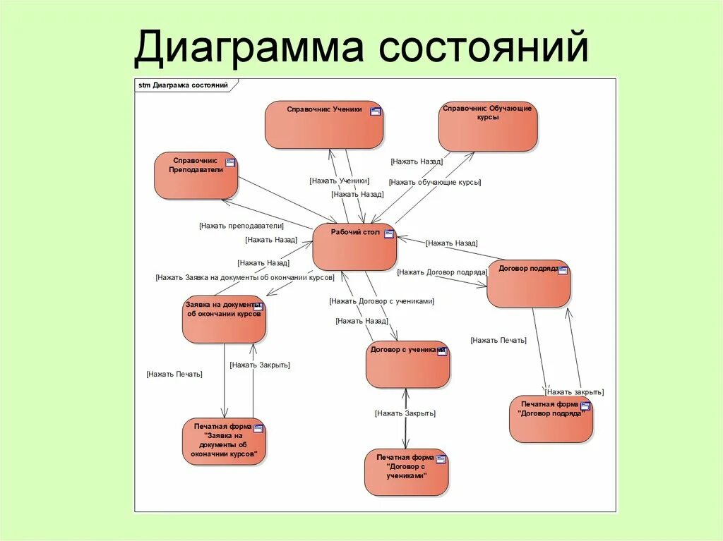 Создать диаграмму состояний