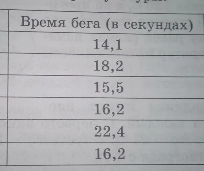 Таблица результат забега на 100 метров. График результатов забега на дистанцию 100 м группы учеников.