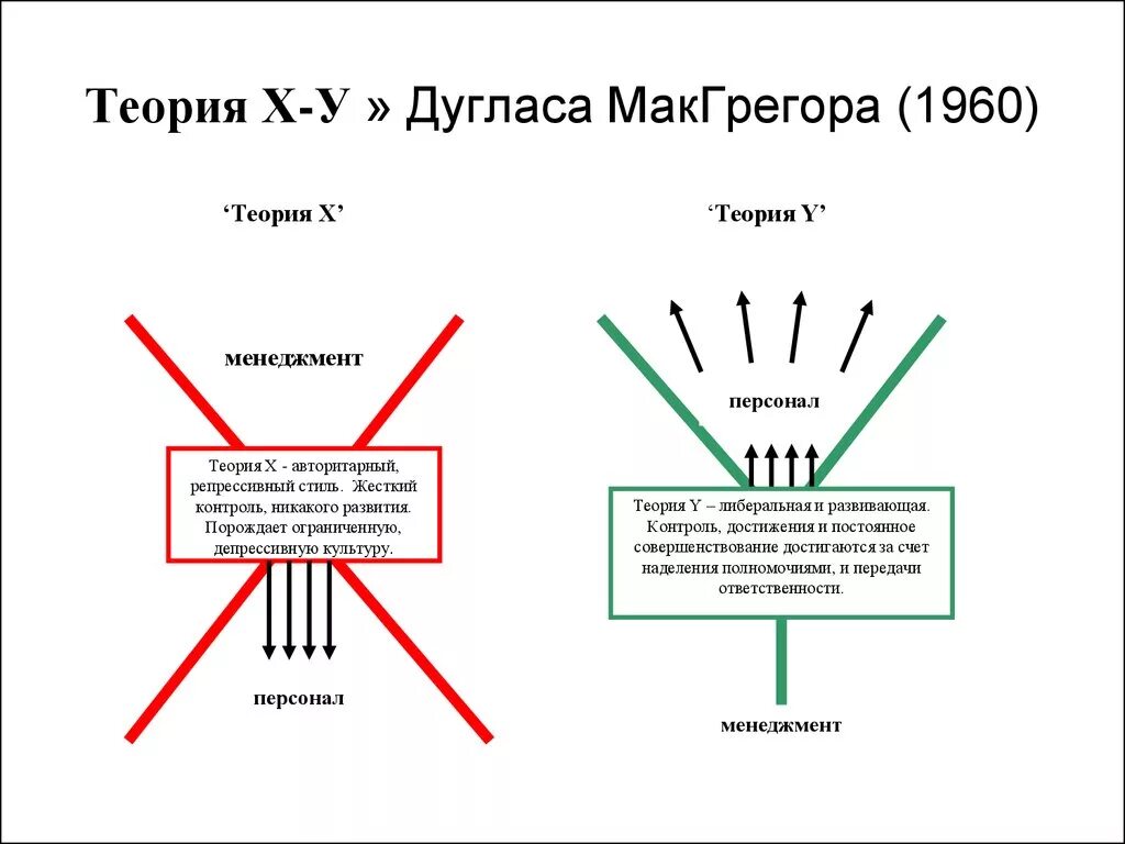Теория макгрегора стиль руководства. Дуглас мак-грегор теория x и теория y. макгрегор дуглас теория х и у. дуглас макгрегор теория y. теории «x» и «y» д. мак-грегора.