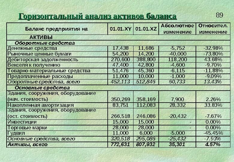Горизонтальный и вертикальный анализ активов. Горизонтальный анализ баланса пример. Анализ структуры и динамики актива баланса. Горизонтальный анализ актива баланса. Горизонтальный и вертикальный анализ таблица.