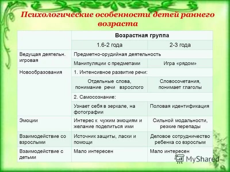 Психологическая характеристика детей раннего возраста. Ранний детский Возраст характеристика. Характеристика раннего возраста в психологии. Ранний Возраст особенности развития психология.