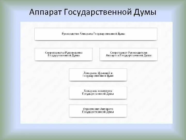 Схема государственной думы. Структура аппарата государственной думы рф. структура аппарата госдумы рф схема. аппарат государственной думы рф схема. структурные подразделения аппарата госдумы.