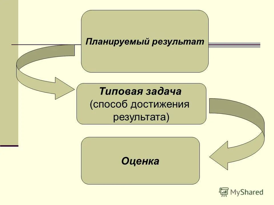 Способы достижения планируемого результата. Оценка достижений обучающихся. Система оценивания планируемых результатов освоения ооп ооо ноо. Уровни достижения планируемых результатов. Оценка достижения предметных результатов.