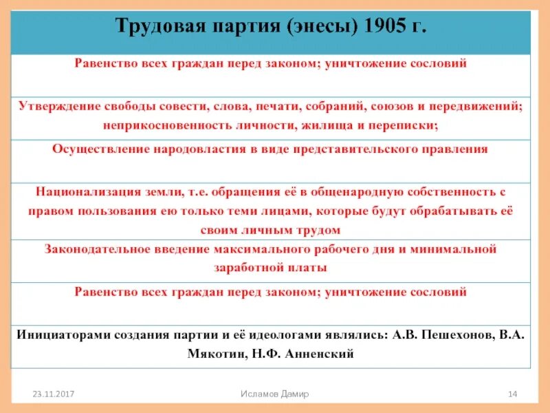 Национально социальная партия. Трудовая народно-Социалистическая партия Лидеры. Партия народных социалистов. Энесы партия программа. Трудовая народно-Социалистическая партия программа.