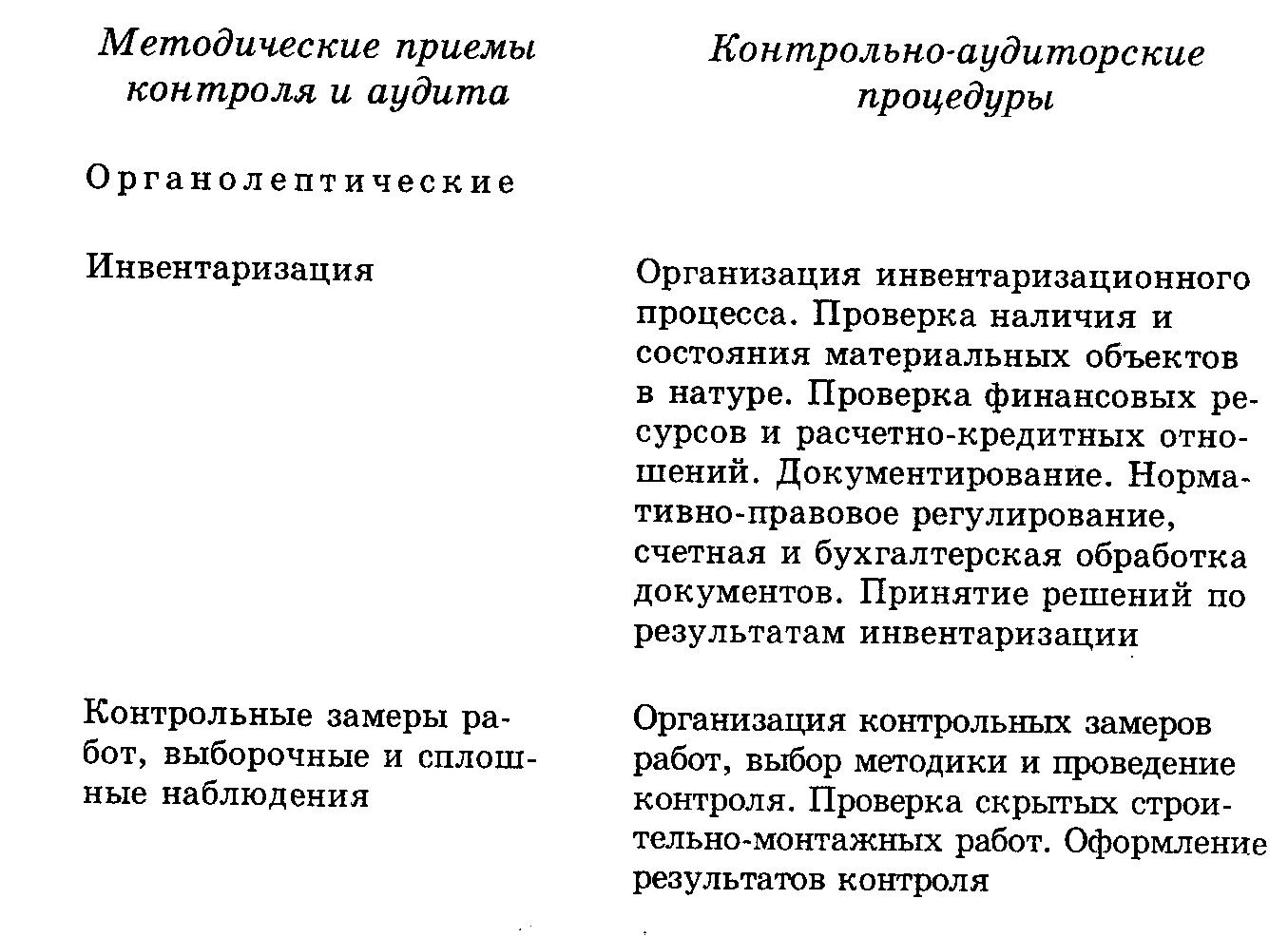 Методические приемы аудита. Контрольные процедуры аудитора. Методические приемы контроля. Приемы контроля на проведения аудита. 5 методических приемов