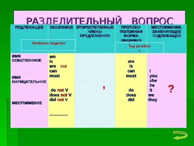 Разделительные вопросы в английском языке 7 класс. Разделительные вопросы в англ языке 5 класс. Разделительные вопросы в английском языке правило 5 класс. Разделительный вопрос в английском языке правило. Как составить разделительный вопрос.