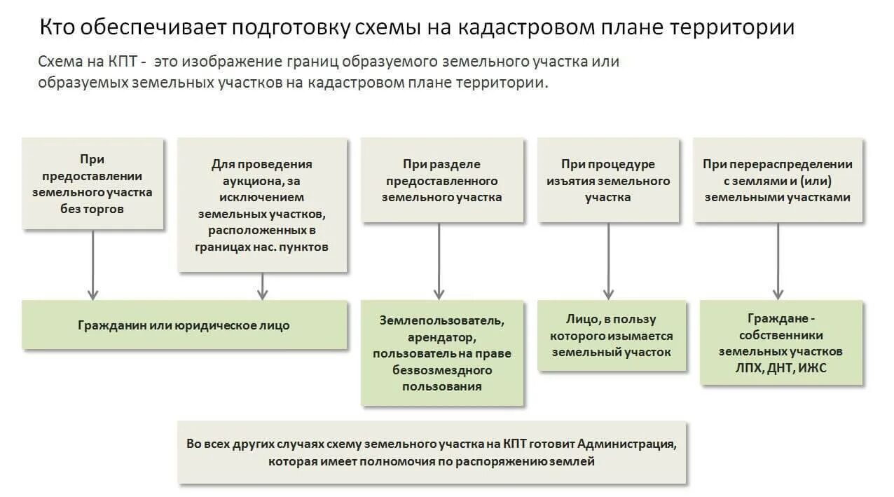 Образование земельных организаций. Схема КПТ земельного участка. Схема на обеспечение доступа земельного участка. Схема на КПТ образуемого земельного участка. Образование земельных участков схема.