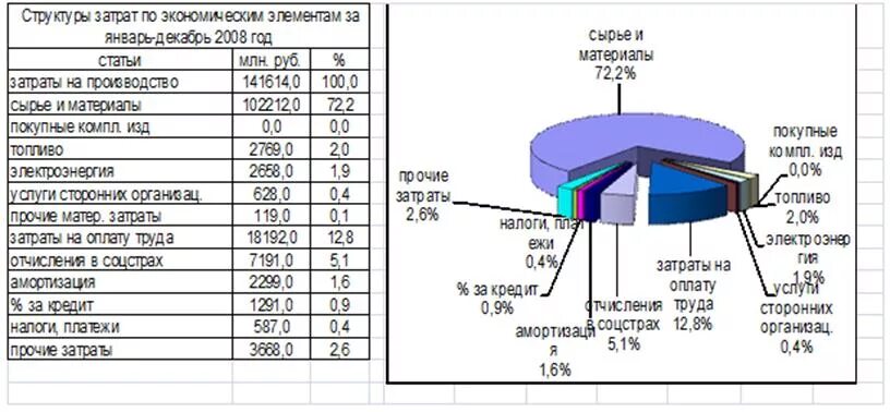 Методика 2020 года. Структура себестоимости строительства. Структура затрат. Структура затрат в себестоимости. Структура затрат в строительстве.