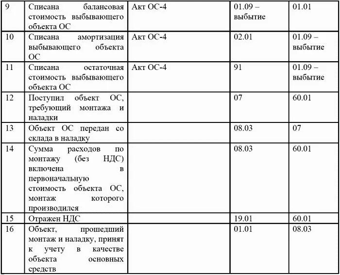 Списана амортизация основных средств проводка. Списана сумма амортизация по основному средству проводка. Списана сумма амортизации основных средств проводка. Счет учета основных средств в бухгалтерском учете. Начисление амортизации основных средств счет