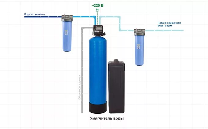 Вода после умягчения. Схема подключения колонны для умягчения воды. Комплект умягчителя f65b3 колонна 1054. Комплект умягчителя 1252 v1cidm. Система умягчения воды для автомойки схема.