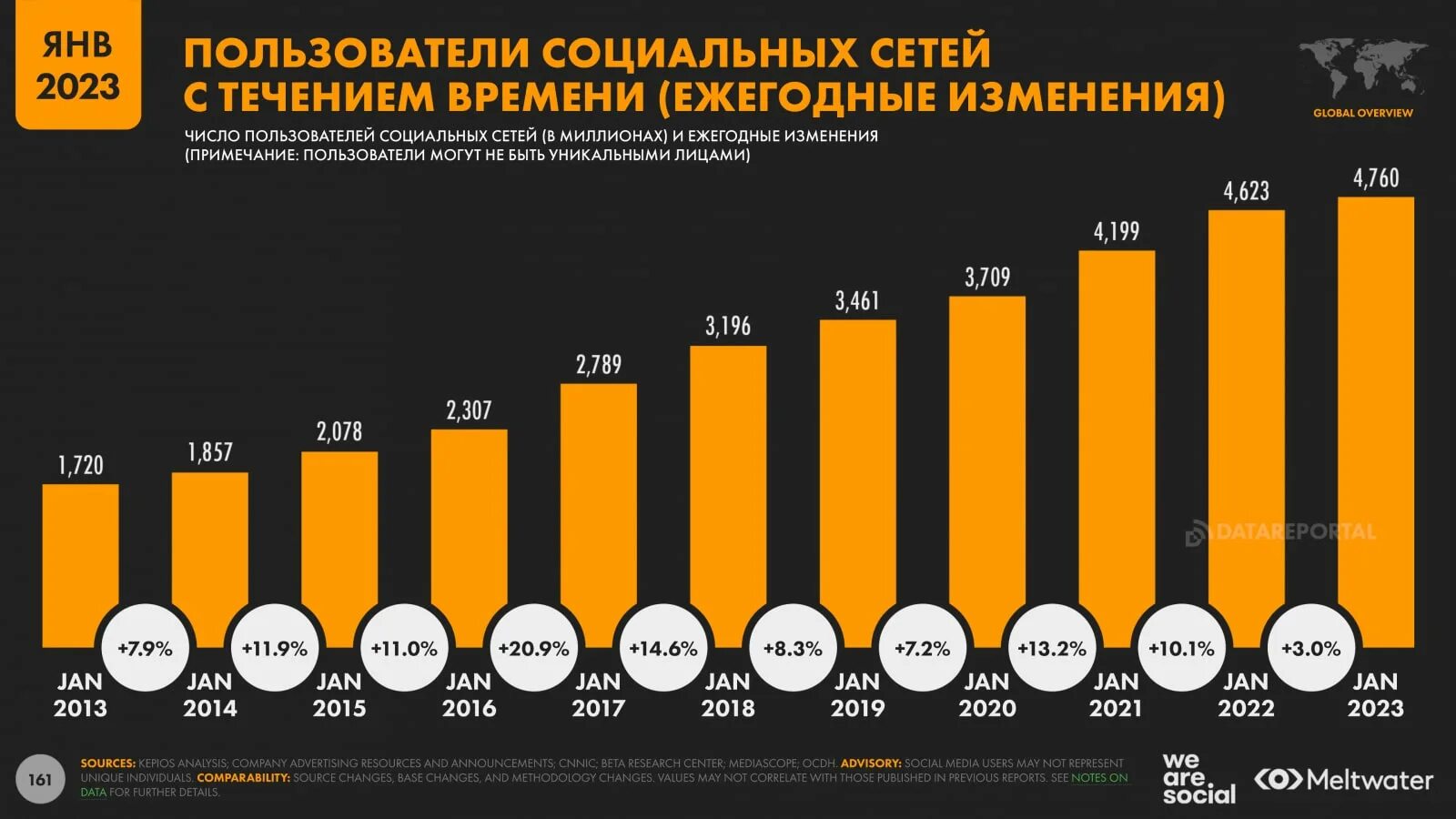 Самые популярные социальные сети в России 2022 статистика. Число пользователей интернета в мире. Рост пользователей интернета. Число пользователей интернета 2022. Самые популярные сайты 2024