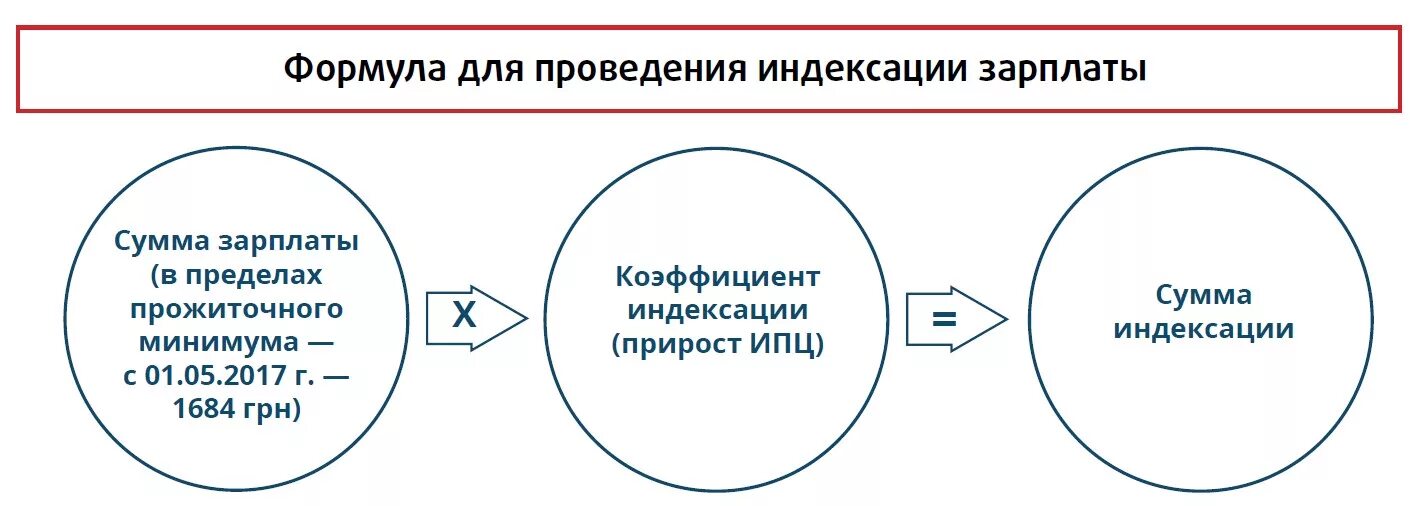 Индексация заработной платы. Формула индексации заработной. Расчет индексации заработной платы. Переиндексация зарплаты.