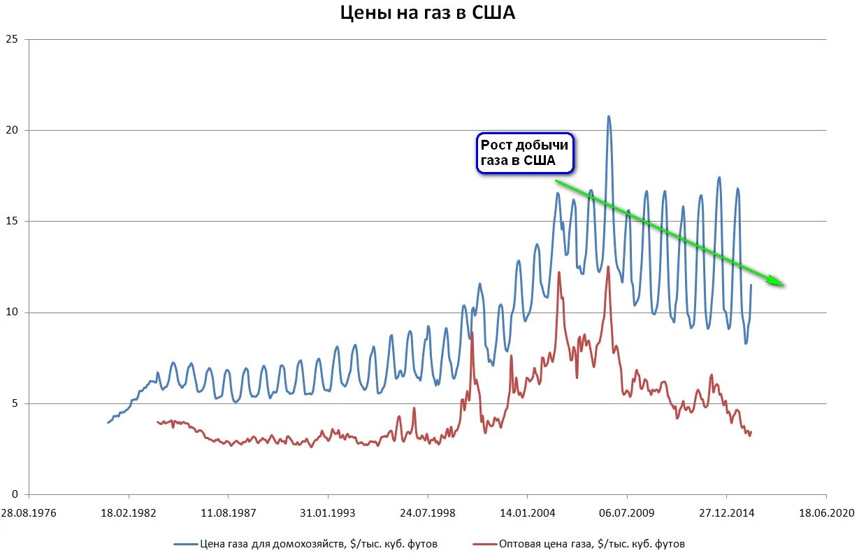 Газ подорожал. Сравнение цен на газ и бензин. Сравнение стоимости газа для украины по годам. Газ дешевле. Стоимость газа.