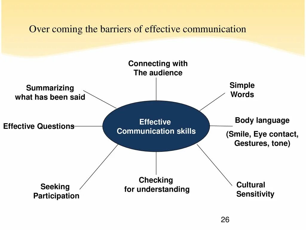 Are also improved. Effective communication skills. Barriers to effective communication. (Effective communication skills) Джонатан Смит. Презентация Business communication.