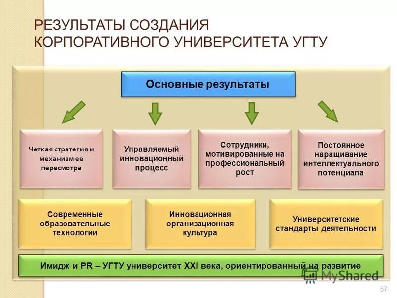 Развитие корпоративных университетов. Структура корпоративного университета. Модель корпоративного университета. Создание корпоративного университета. Оргструктура корпоративного университета.