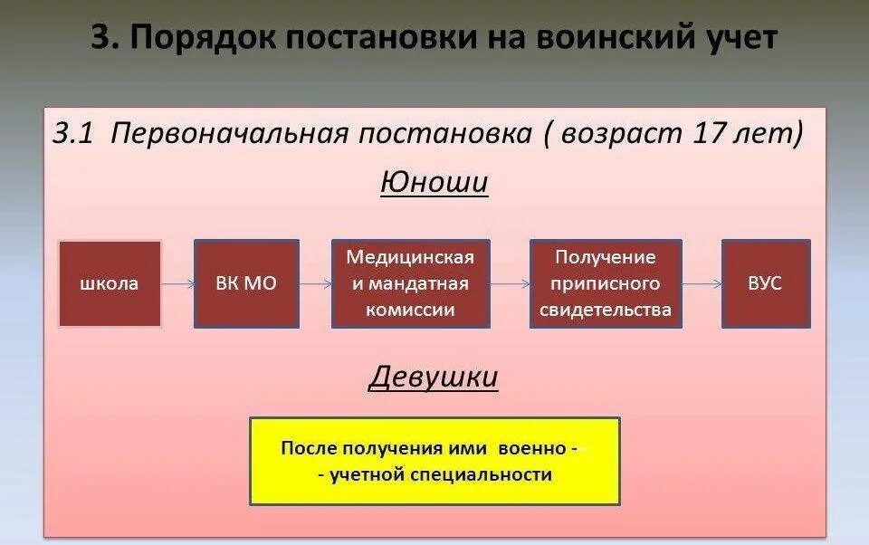 Срок постановки на учет в военкомате. Порядок постановки на воинский учет. Порядок постановки граждан на воинский учет. Порядокпостановки на воинский ует. Порядок постановки на первичный воинский учет.