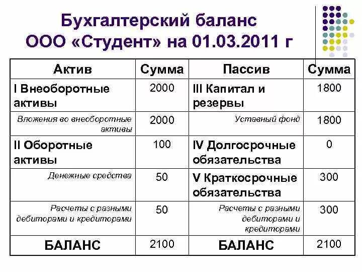 Актива баланса ооо. Расчеты с разными дебиторами Актив или пассив. Расчет бухгалтерского баланса. Расчеты с кредиторами Актив или пассив. Бухгалтерский баланс подсчёт.