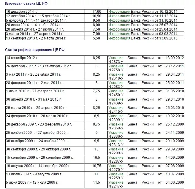 Таблица ставок рефинансирования цб рф. Ставка рефинансирования 2020 год. Ставка рефинансирования по годам таблица. Ставка рефинансирования ЦБ В 2016 году по месяцам таблица. Ставка рефинансирования по годам таблица 2023.