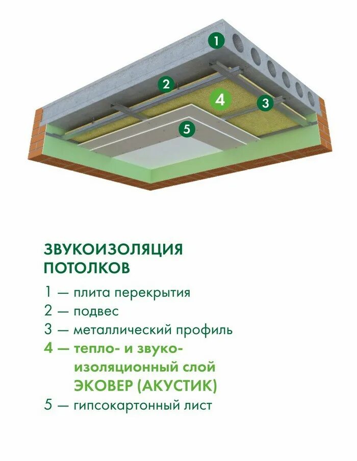 Звукоизоляция потолка отзывы