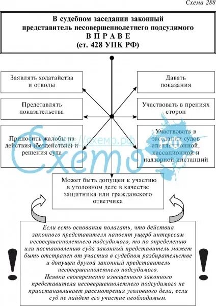 Ст 428 УПК РФ. Зал судебного заседания схема. Схема зала судебных заседаний. Удаление несовершеннолетнего подсудимого.