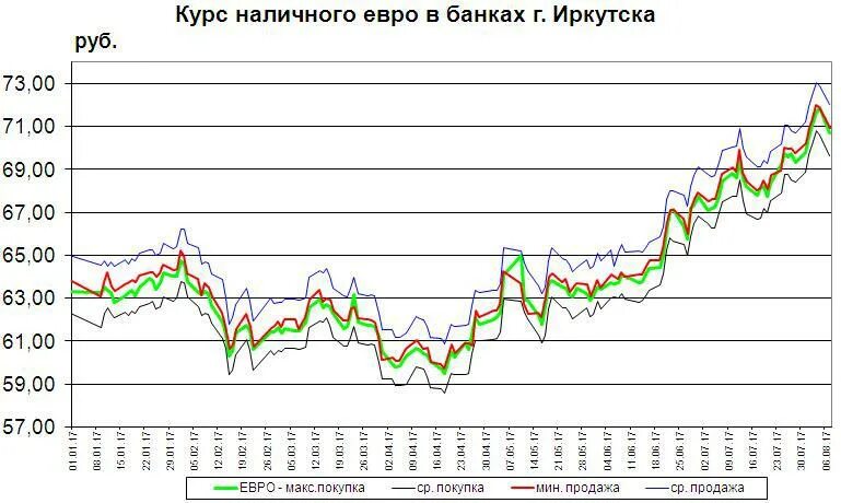 Курс евро покупка. Курс доллара Иркутск. Покупка рубля за евро. Курс наличные. Евро или доллар продаем или покупаем