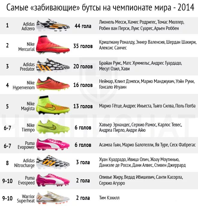 Размерная сетка adidas Nike бутсы. Таблица размерностей футбольные бутсы. Бутсы мерки 2022. Состав подошвы бутс найк. Сколько весят найки