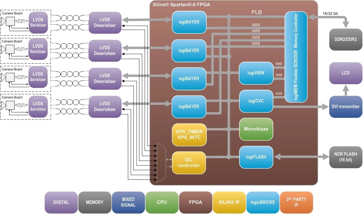 FPGA Xilinx карта. CPU+FPGA. Xilinx XPS. Xilinx микросхема FPGA. Serializer fields