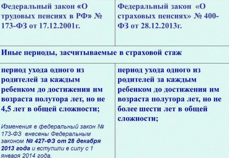 Пенсия по старости законы рф