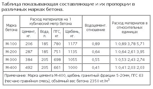 Пропорции под бетон. Соотношение бетонного раствора для стяжки. Пропорции цемента и песка для стяжки пола. Соотношение раствора для заливки бетонного пола. Пропорции для бетонной стяжки пола.