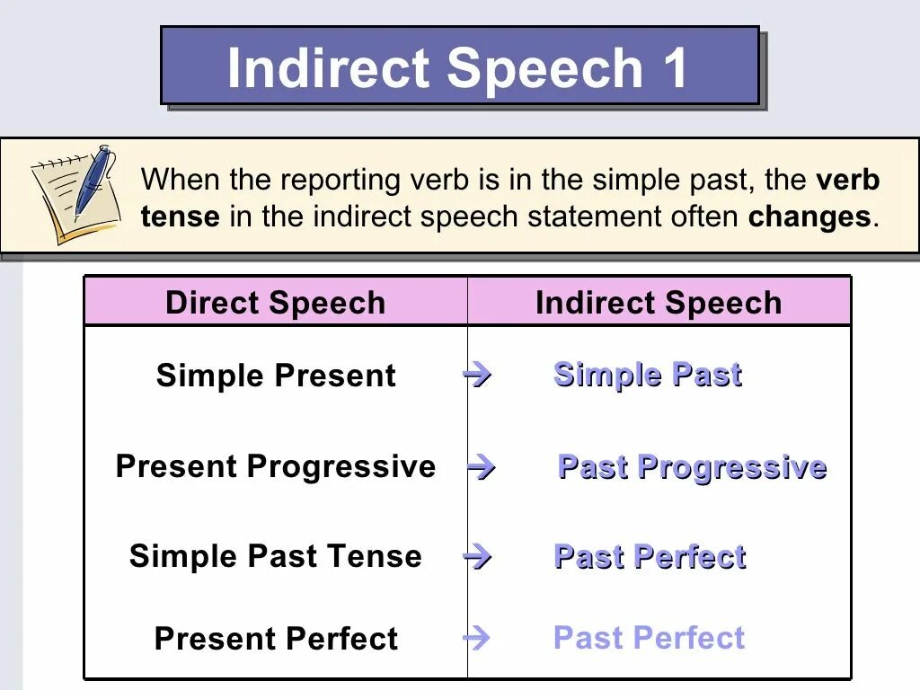 Спич. Indirect Speech. Direct Speech indirect Speech. Reported indirect Speech. Direct Speech indirect Speech таблица.