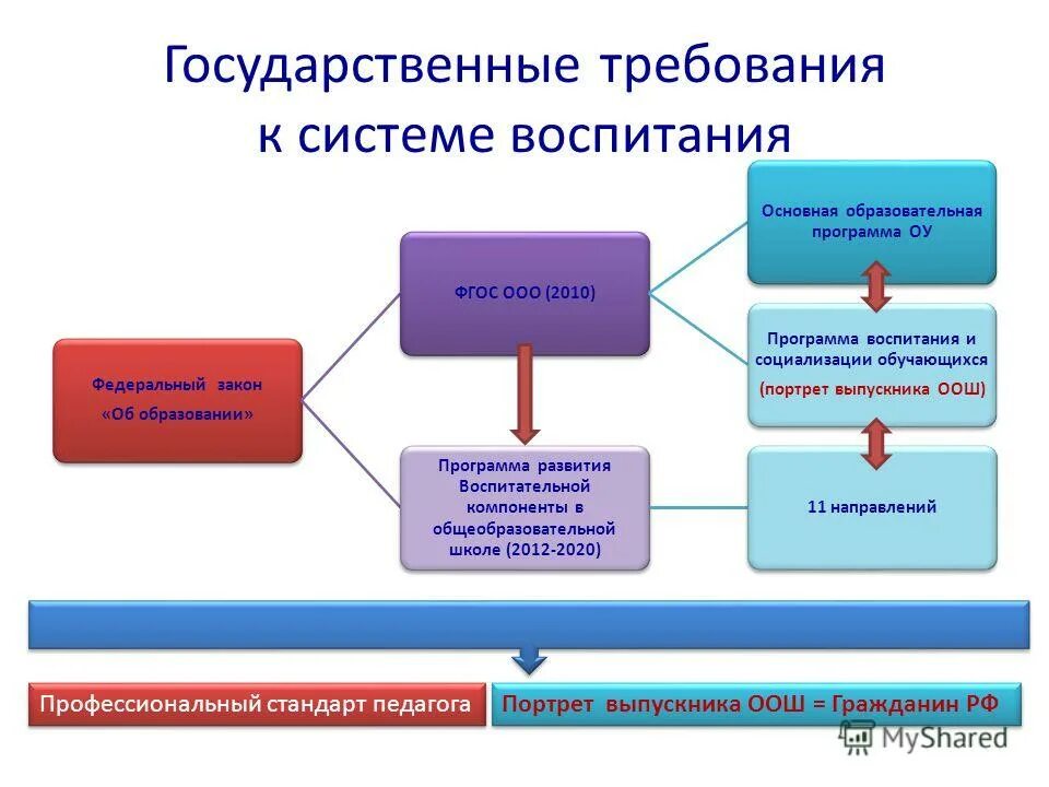 Требования к воспитательной системе. Воспитание в системе образования. Профессиональное воспитание. Требования к системе проф образования. Государственные требования к сайтам